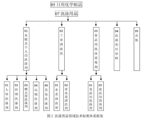 推進綠色轉型 構建表面活性劑與洗滌用品領域綠色設計產品標準體系及生物質能資源數據庫